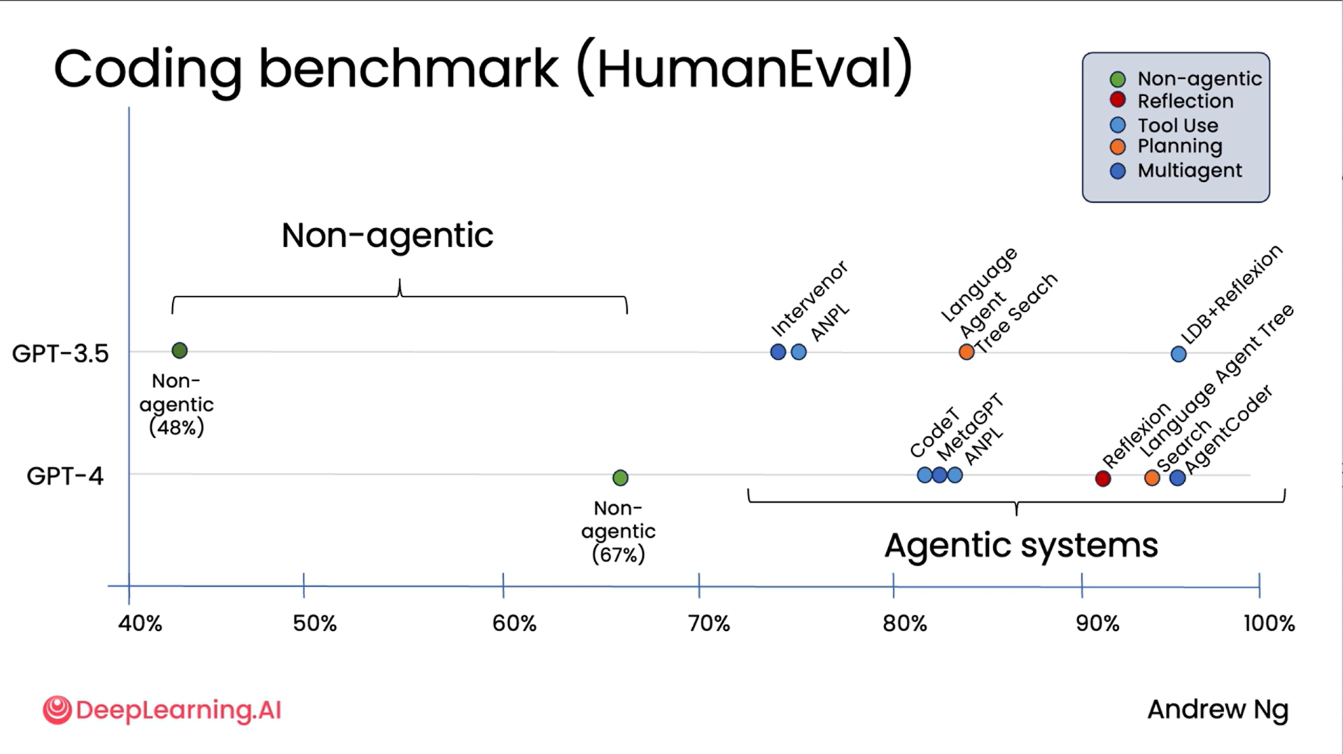 Agentic AI