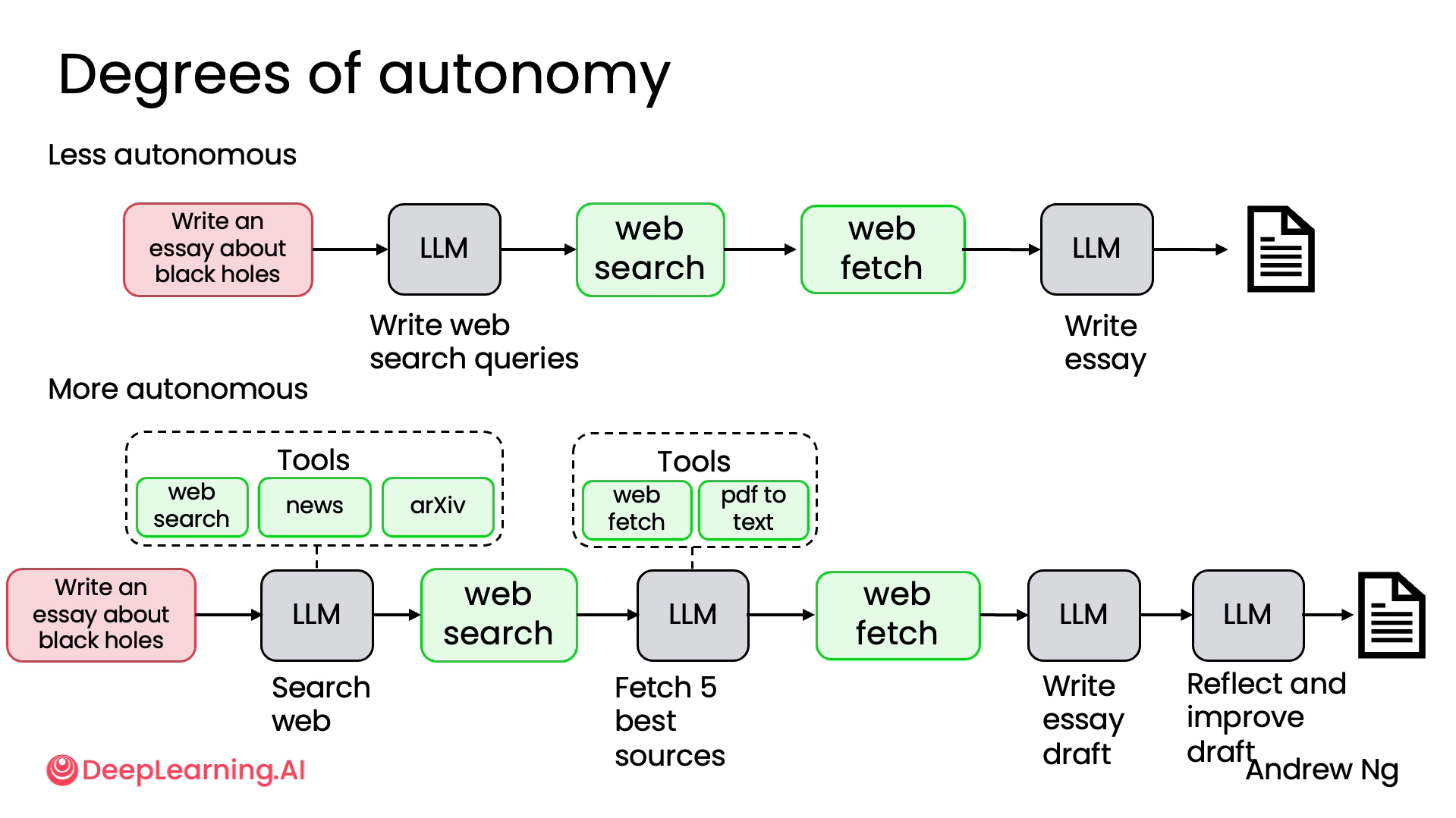 Agentic AI